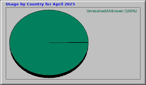 Usage by Country for April 2025