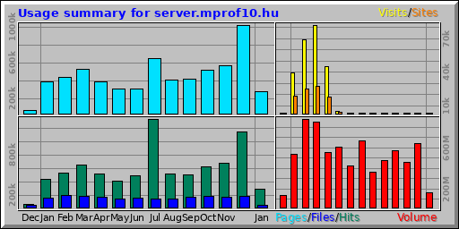 Usage summary for server.mprof10.hu
